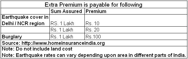 Home Insurance Extra Premium